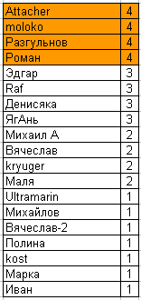 Таблица участников