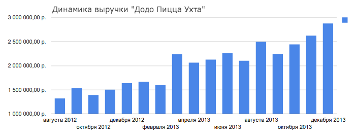 Отчеты по выручке додо пицца