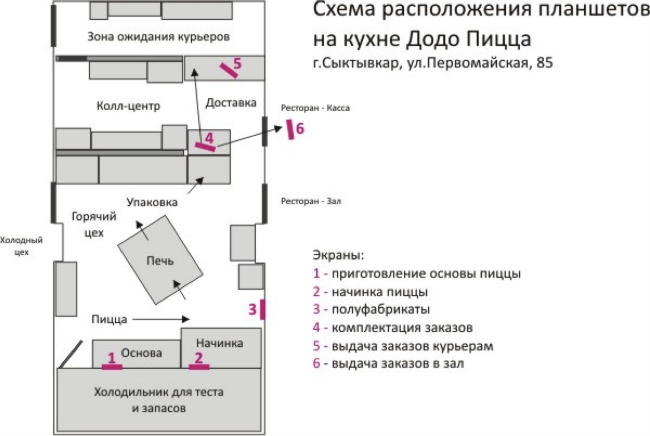 Технологическая карта додо пицца