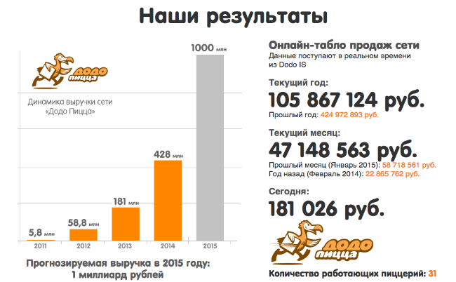 Выручка додо пицца вельск