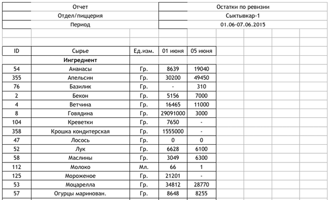 Ревизия в продуктовом магазине схема расчетов