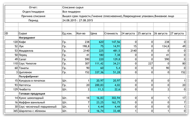 Списания салатов по сроку