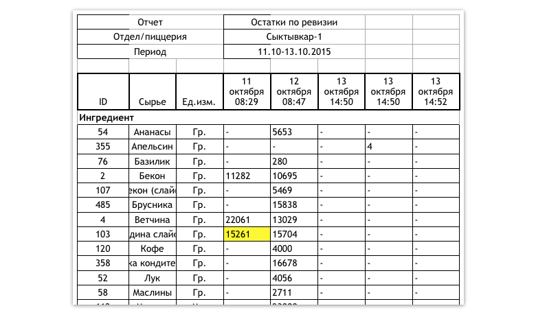 Как правильно считать ревизию в магазине схема действий