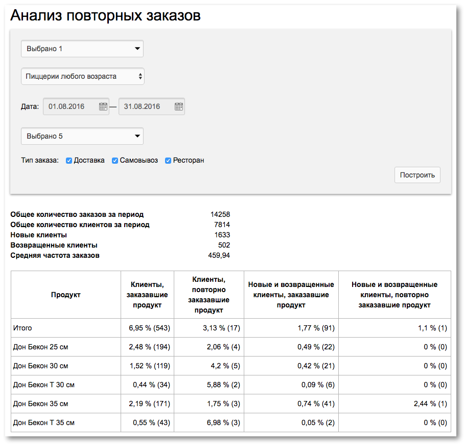 Dodo IS: август 2016 - Сила ума